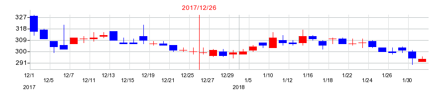 2017年の日本ライトンの配当落ち日前後の株価チャート
