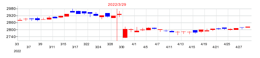 2022年の大戸屋ホールディングスの配当落ち日前後の株価チャート
