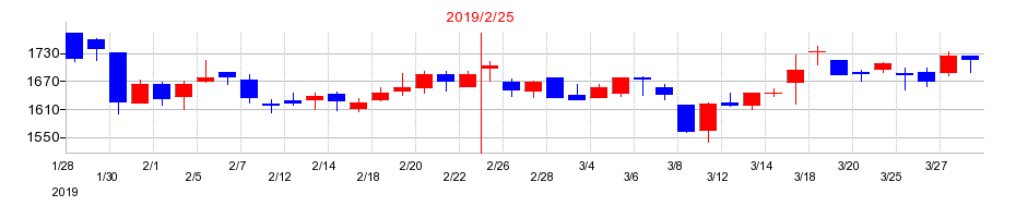 2019年のブロッコリーの配当落ち日前後の株価チャート