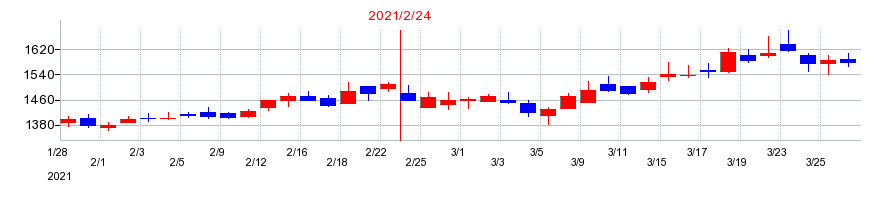 2021年のブロッコリーの配当落ち日前後の株価チャート