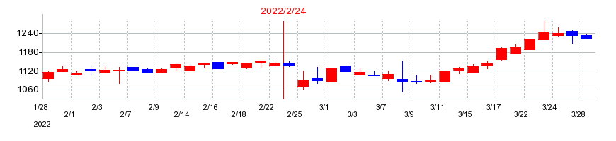 2022年のブロッコリーの配当落ち日前後の株価チャート