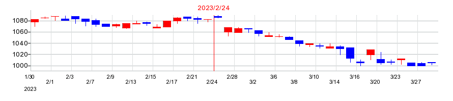 2023年のブロッコリーの配当落ち日前後の株価チャート