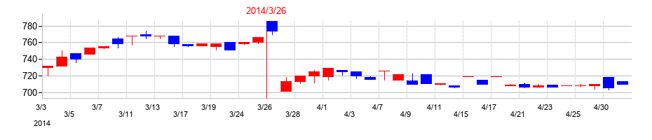 2014年の久世の配当落ち日前後の株価チャート