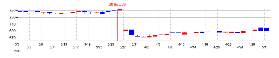 2015年の久世の配当落ち日前後の株価チャート