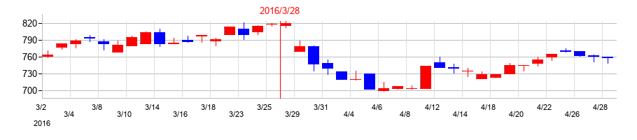 2016年の久世の配当落ち日前後の株価チャート