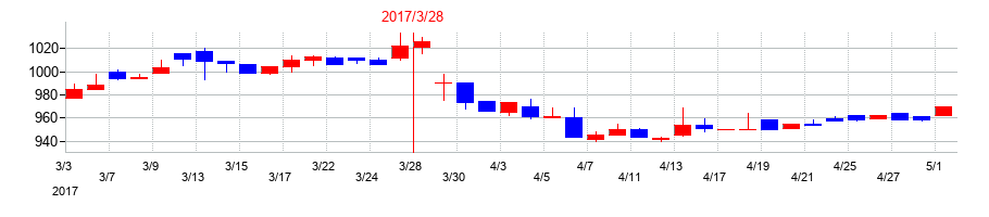 2017年の久世の配当落ち日前後の株価チャート