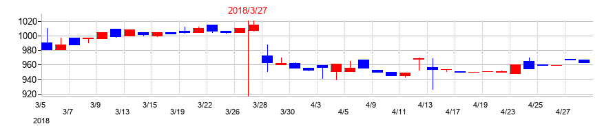2018年の久世の配当落ち日前後の株価チャート
