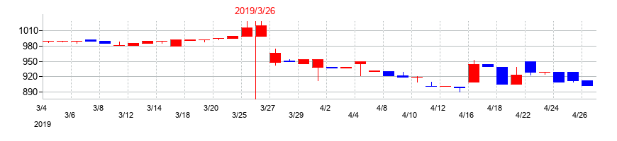 2019年の久世の配当落ち日前後の株価チャート