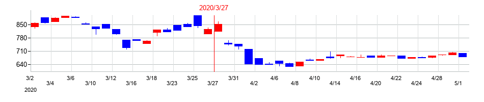 2020年の久世の配当落ち日前後の株価チャート