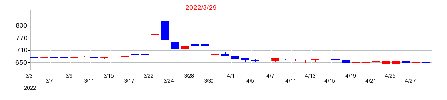 2022年の久世の配当落ち日前後の株価チャート