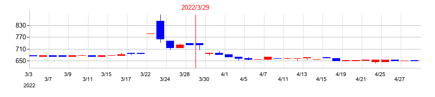 2022年の久世の配当落ち日前後の株価チャート