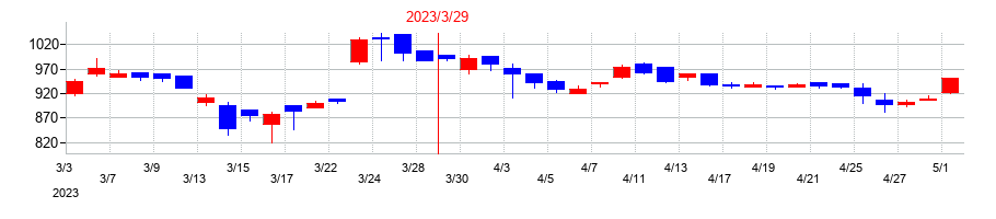 2023年の久世の配当落ち日前後の株価チャート