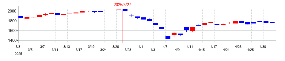 2025年の久世の配当落ち日前後の株価チャート