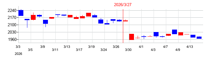 2026年の久世の配当落ち日前後の株価チャート