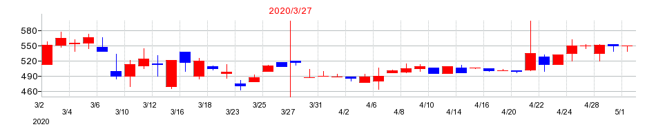 2020年のプラマテルズの配当落ち日前後の株価チャート