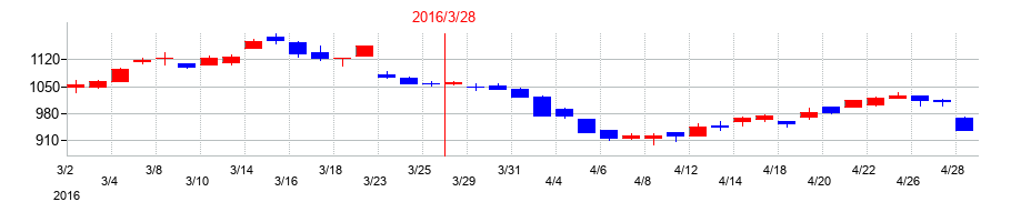 2016年のエレマテックの配当落ち日前後の株価チャート