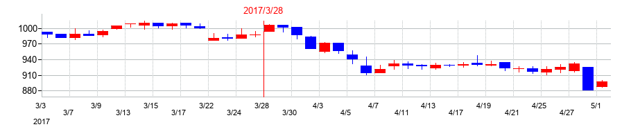 2017年のエレマテックの配当落ち日前後の株価チャート