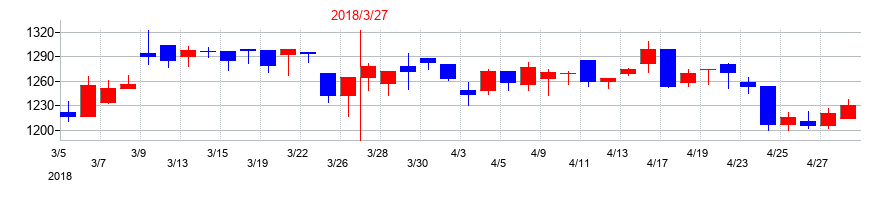 2018年のエレマテックの配当落ち日前後の株価チャート