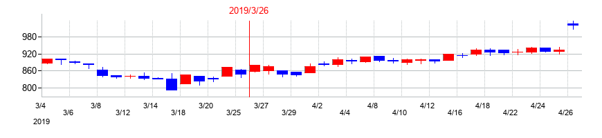 2019年のエレマテックの配当落ち日前後の株価チャート