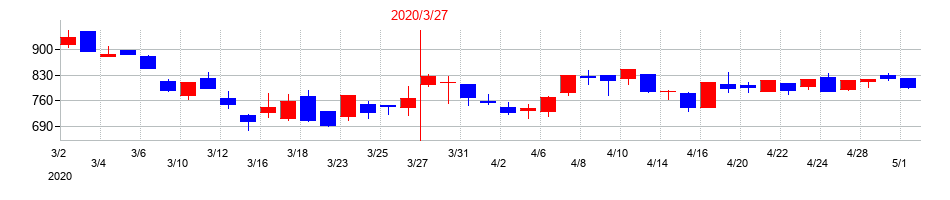 2020年のエレマテックの配当落ち日前後の株価チャート