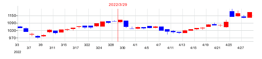 2022年のエレマテックの配当落ち日前後の株価チャート