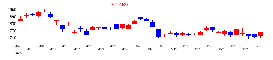 2023年のエレマテックの配当落ち日前後の株価チャート