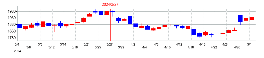2024年のエレマテックの配当落ち日前後の株価チャート