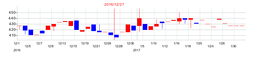 2016年のジェイホールディングスの配当落ち日前後の株価チャート