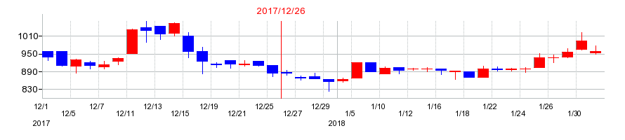 2017年のジェイホールディングスの配当落ち日前後の株価チャート