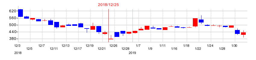2018年のジェイホールディングスの配当落ち日前後の株価チャート