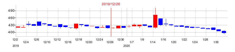 2019年のジェイホールディングスの配当落ち日前後の株価チャート