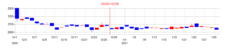 2020年のジェイホールディングスの配当落ち日前後の株価チャート