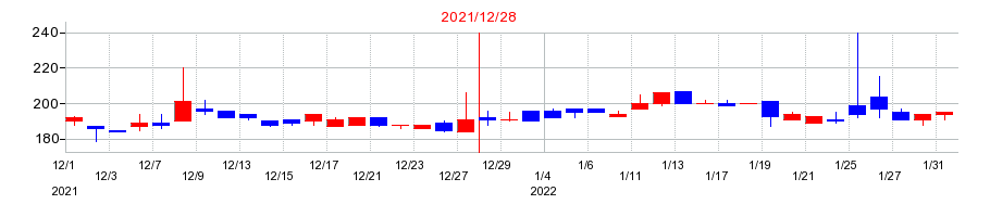 2021年のジェイホールディングスの配当落ち日前後の株価チャート