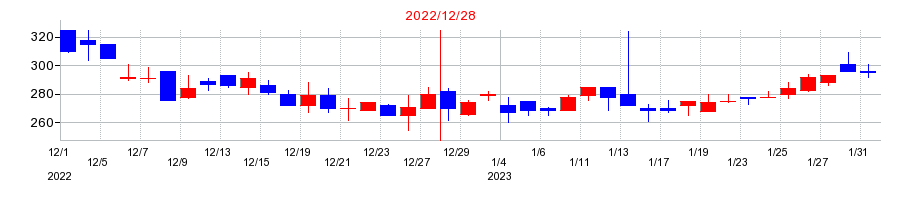 2022年のジェイホールディングスの配当落ち日前後の株価チャート