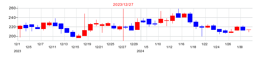 2023年のジェイホールディングスの配当落ち日前後の株価チャート