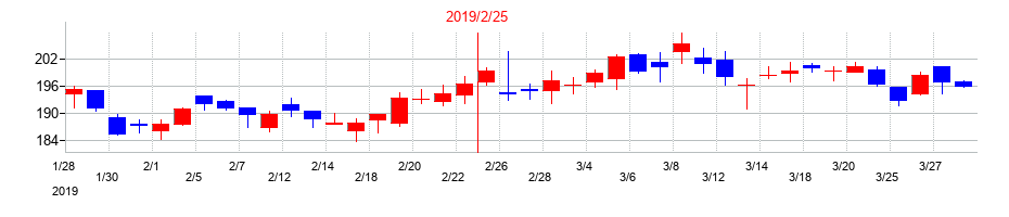 2019年のパルグループホールディングスの配当落ち日前後の株価チャート