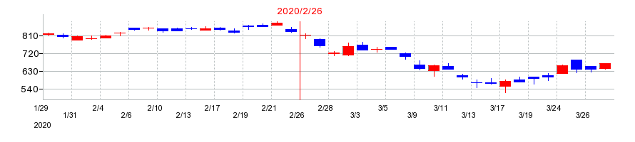 2020年のパルグループホールディングスの配当落ち日前後の株価チャート