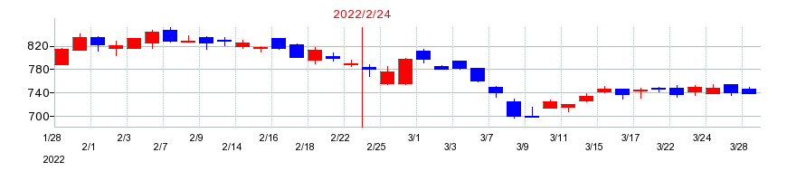 2022年のパルグループホールディングスの配当落ち日前後の株価チャート