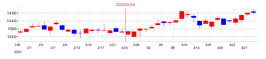 2023年のパルグループホールディングスの配当落ち日前後の株価チャート