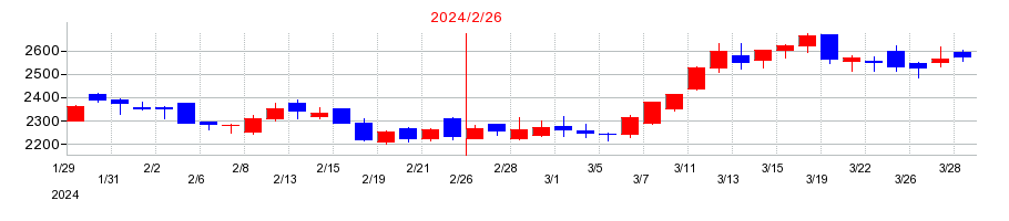 2024年のパルグループホールディングスの配当落ち日前後の株価チャート