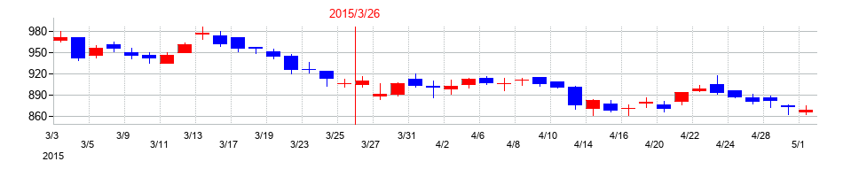 2015年のエディオンの配当落ち日前後の株価チャート