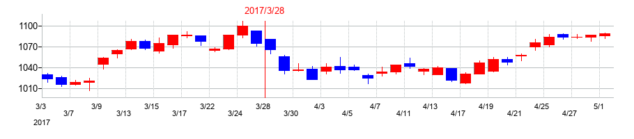 2017年のエディオンの配当落ち日前後の株価チャート