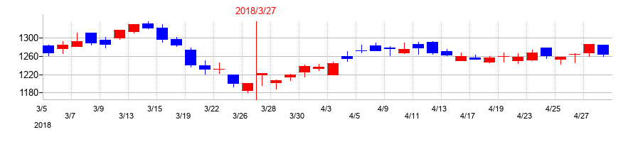 2018年のエディオンの配当落ち日前後の株価チャート