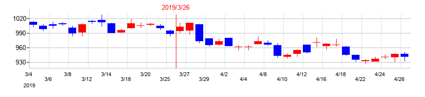 2019年のエディオンの配当落ち日前後の株価チャート