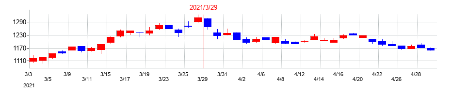 2021年のエディオンの配当落ち日前後の株価チャート