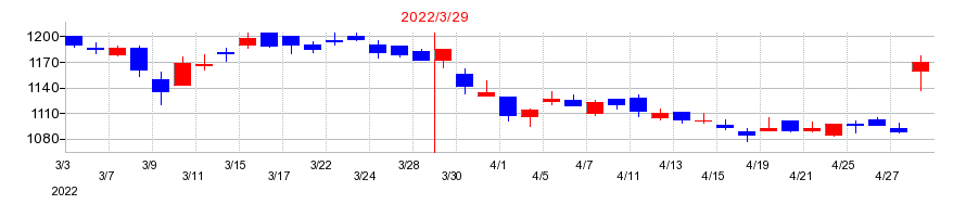 2022年のエディオンの配当落ち日前後の株価チャート