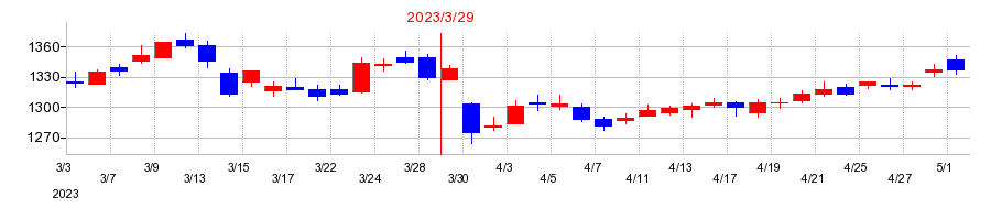 2023年のエディオンの配当落ち日前後の株価チャート