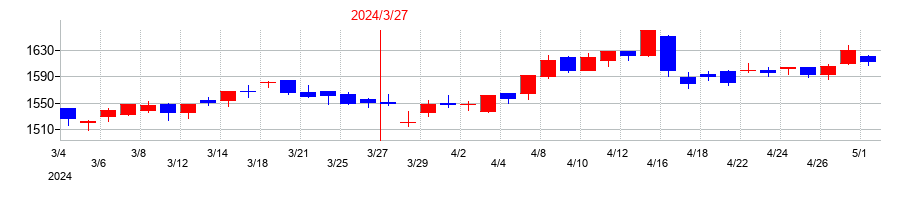 2024年のエディオンの配当落ち日前後の株価チャート