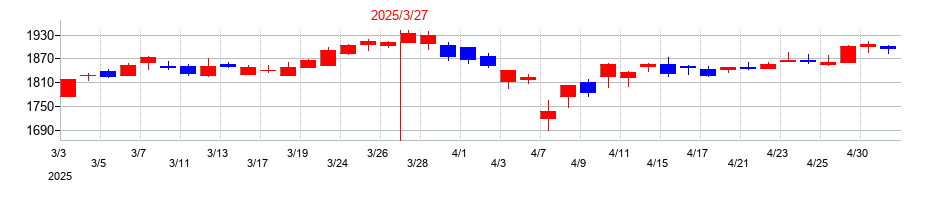 2025年のエディオンの配当落ち日前後の株価チャート