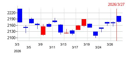 2026年のエディオンの配当落ち日前後の株価チャート